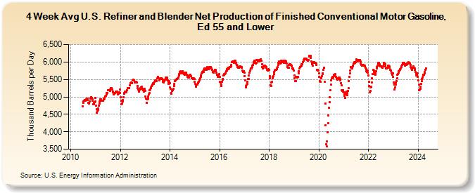 4-Week Avg U.S. Refiner and Blender Net Production of Finished Conventional Motor Gasoline, Ed 55 and Lower (Thousand Barrels per Day)