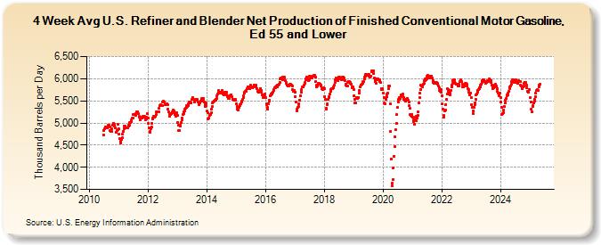 4-Week Avg U.S. Refiner and Blender Net Production of Finished Conventional Motor Gasoline, Ed 55 and Lower (Thousand Barrels per Day)