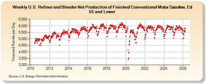 Weekly U.S. Refiner and Blender Net Production of Finished Conventional Motor Gasoline, Ed 55 and Lower (Thousand Barrels per Day)
