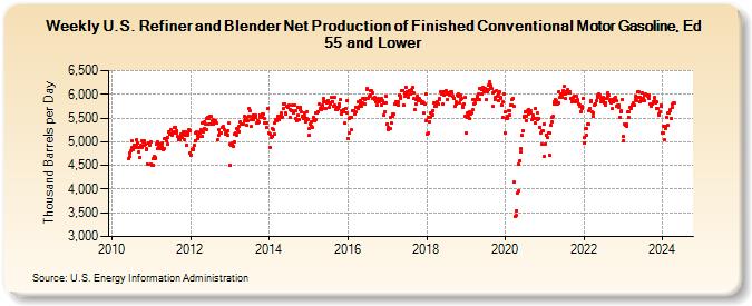 Weekly U.S. Refiner and Blender Net Production of Finished Conventional Motor Gasoline, Ed 55 and Lower (Thousand Barrels per Day)