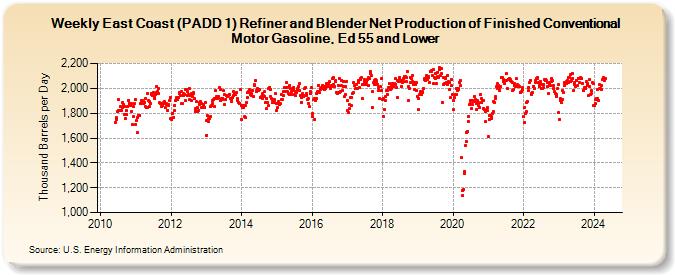 Weekly East Coast (PADD 1) Refiner and Blender Net Production of Finished Conventional Motor Gasoline, Ed 55 and Lower (Thousand Barrels per Day)