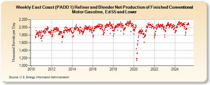 Weekly East Coast (PADD 1) Refiner and Blender Net Production of Finished Conventional Motor Gasoline, Ed 55 and Lower (Thousand Barrels per Day)