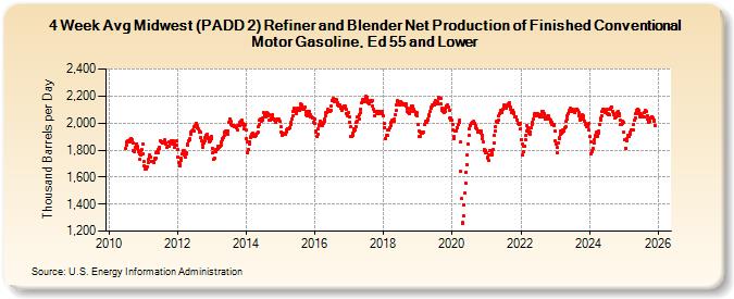 4-Week Avg Midwest (PADD 2) Refiner and Blender Net Production of Finished Conventional Motor Gasoline, Ed 55 and Lower (Thousand Barrels per Day)
