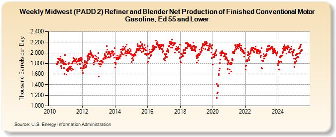 Weekly Midwest (PADD 2) Refiner and Blender Net Production of Finished Conventional Motor Gasoline, Ed 55 and Lower (Thousand Barrels per Day)