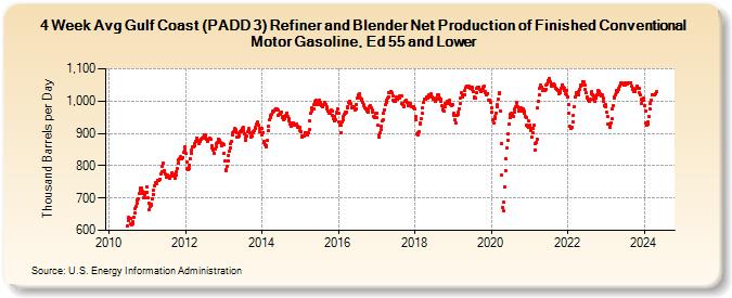 4-Week Avg Gulf Coast (PADD 3) Refiner and Blender Net Production of Finished Conventional Motor Gasoline, Ed 55 and Lower (Thousand Barrels per Day)