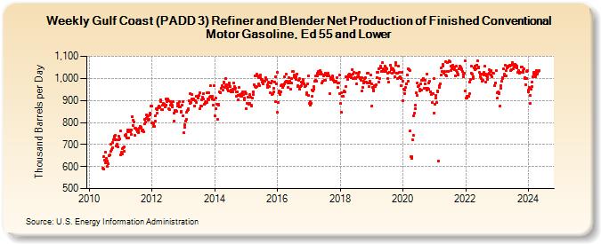 Weekly Gulf Coast (PADD 3) Refiner and Blender Net Production of Finished Conventional Motor Gasoline, Ed 55 and Lower (Thousand Barrels per Day)