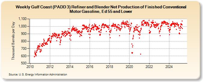 Weekly Gulf Coast (PADD 3) Refiner and Blender Net Production of Finished Conventional Motor Gasoline, Ed 55 and Lower (Thousand Barrels per Day)