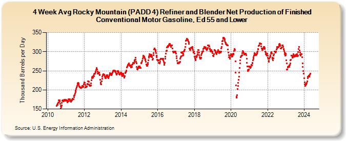 4-Week Avg Rocky Mountain (PADD 4) Refiner and Blender Net Production of Finished Conventional Motor Gasoline, Ed 55 and Lower (Thousand Barrels per Day)