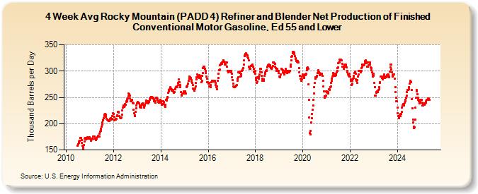 4-Week Avg Rocky Mountain (PADD 4) Refiner and Blender Net Production of Finished Conventional Motor Gasoline, Ed 55 and Lower (Thousand Barrels per Day)