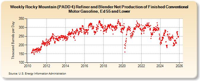 Weekly Rocky Mountain (PADD 4) Refiner and Blender Net Production of Finished Conventional Motor Gasoline, Ed 55 and Lower (Thousand Barrels per Day)