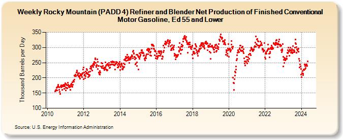 Weekly Rocky Mountain (PADD 4) Refiner and Blender Net Production of Finished Conventional Motor Gasoline, Ed 55 and Lower (Thousand Barrels per Day)
