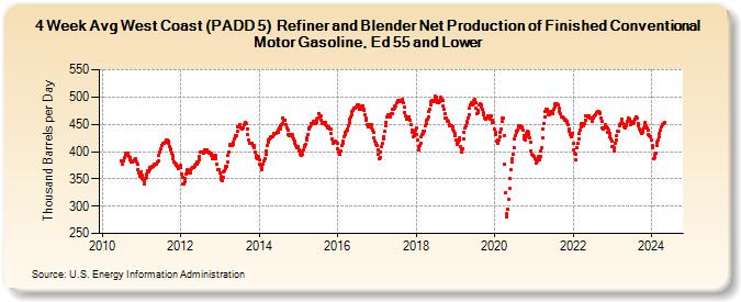 4-Week Avg West Coast (PADD 5)  Refiner and Blender Net Production of Finished Conventional Motor Gasoline, Ed 55 and Lower (Thousand Barrels per Day)