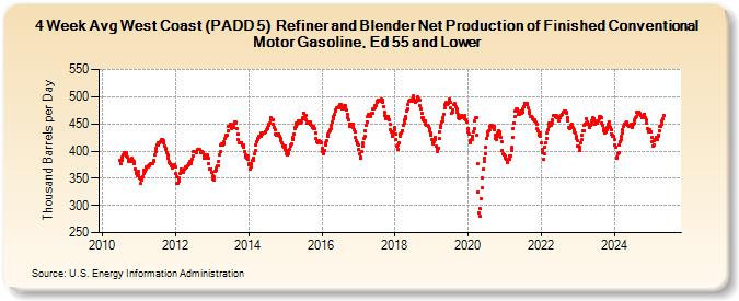 4-Week Avg West Coast (PADD 5)  Refiner and Blender Net Production of Finished Conventional Motor Gasoline, Ed 55 and Lower (Thousand Barrels per Day)