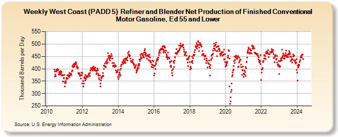 Weekly West Coast (PADD 5)  Refiner and Blender Net Production of Finished Conventional Motor Gasoline, Ed 55 and Lower (Thousand Barrels per Day)