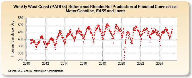 Weekly West Coast (PADD 5)  Refiner and Blender Net Production of Finished Conventional Motor Gasoline, Ed 55 and Lower (Thousand Barrels per Day)