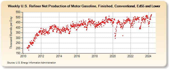 Weekly U.S. Refiner Net Production of Motor Gasoline, Finished, Conventional, Ed55 and Lower (Thousand Barrels per Day)