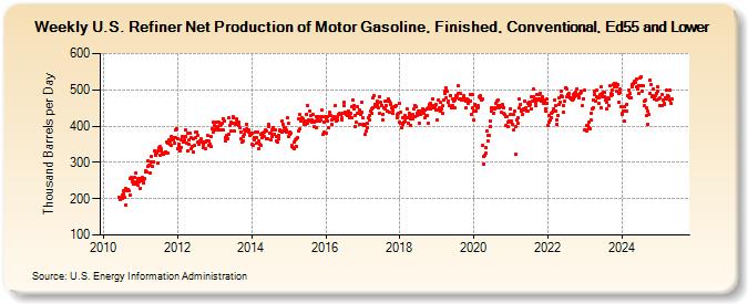 Weekly U.S. Refiner Net Production of Motor Gasoline, Finished, Conventional, Ed55 and Lower (Thousand Barrels per Day)