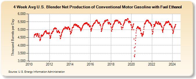 4-Week Avg U.S. Blender Net Production of Conventional Motor Gasoline with Fuel Ethanol (Thousand Barrels per Day)