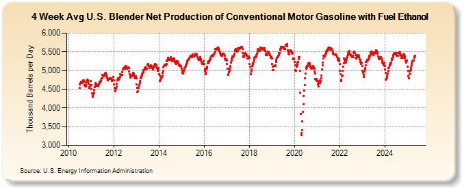 4-Week Avg U.S. Blender Net Production of Conventional Motor Gasoline with Fuel Ethanol (Thousand Barrels per Day)