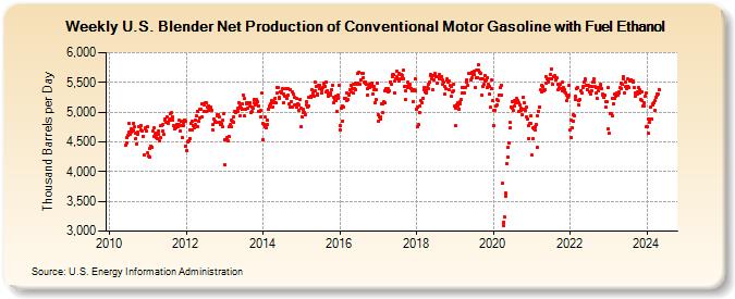 Weekly U.S. Blender Net Production of Conventional Motor Gasoline with Fuel Ethanol (Thousand Barrels per Day)