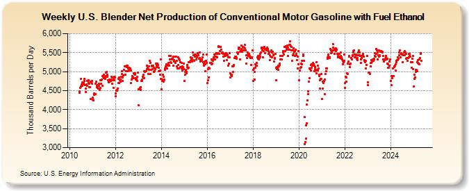 Weekly U.S. Blender Net Production of Conventional Motor Gasoline with Fuel Ethanol (Thousand Barrels per Day)