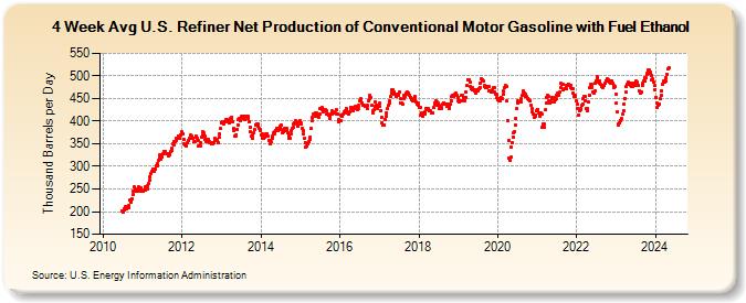 4-Week Avg U.S. Refiner Net Production of Conventional Motor Gasoline with Fuel Ethanol (Thousand Barrels per Day)