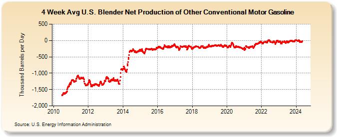 4-Week Avg U.S. Blender Net Production of Other Conventional Motor Gasoline (Thousand Barrels per Day)