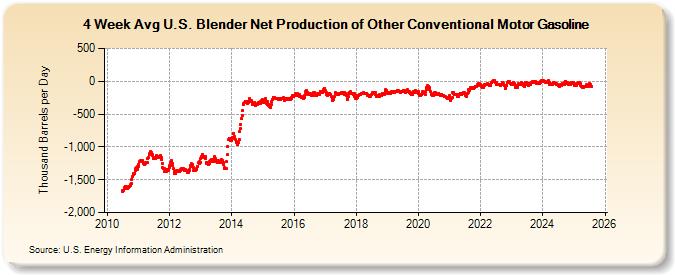 4-Week Avg U.S. Blender Net Production of Other Conventional Motor Gasoline (Thousand Barrels per Day)