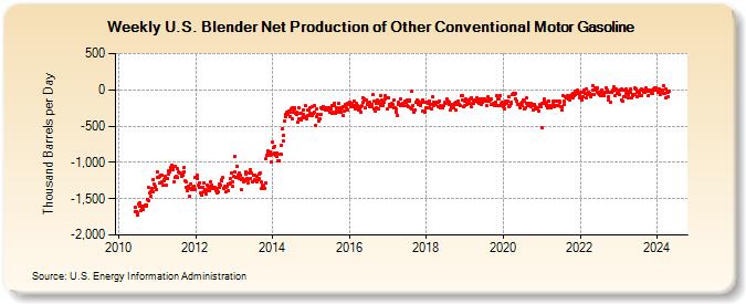 Weekly U.S. Blender Net Production of Other Conventional Motor Gasoline (Thousand Barrels per Day)
