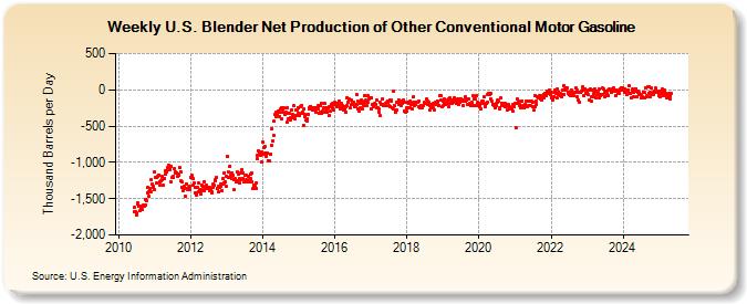 Weekly U.S. Blender Net Production of Other Conventional Motor Gasoline (Thousand Barrels per Day)