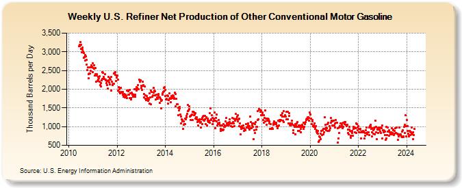 Weekly U.S. Refiner Net Production of Other Conventional Motor Gasoline (Thousand Barrels per Day)
