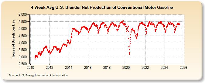 4-Week Avg U.S. Blender Net Production of Conventional Motor Gasoline (Thousand Barrels per Day)