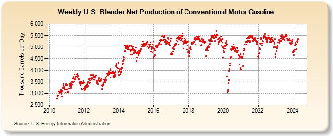 Weekly U.S. Blender Net Production of Conventional Motor Gasoline (Thousand Barrels per Day)
