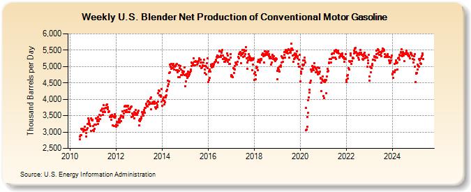 Weekly U.S. Blender Net Production of Conventional Motor Gasoline (Thousand Barrels per Day)