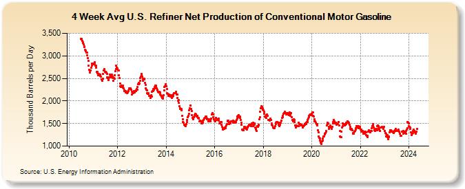 4-Week Avg U.S. Refiner Net Production of Conventional Motor Gasoline (Thousand Barrels per Day)