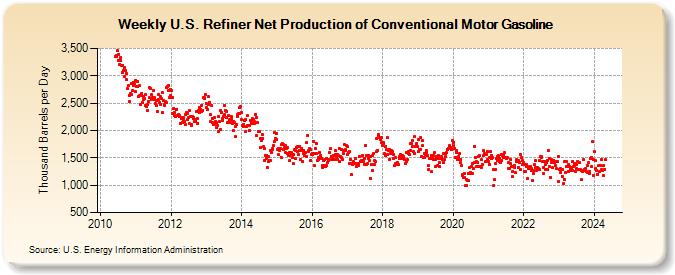 Weekly U.S. Refiner Net Production of Conventional Motor Gasoline (Thousand Barrels per Day)