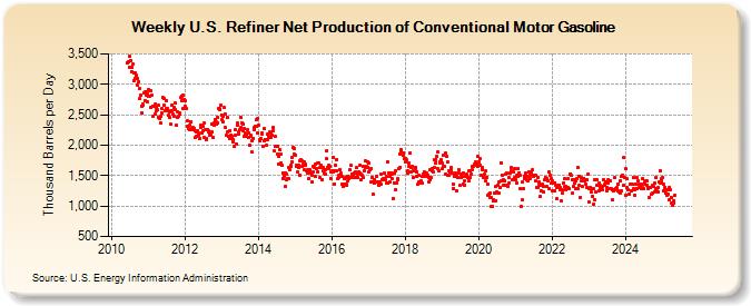 Weekly U.S. Refiner Net Production of Conventional Motor Gasoline (Thousand Barrels per Day)