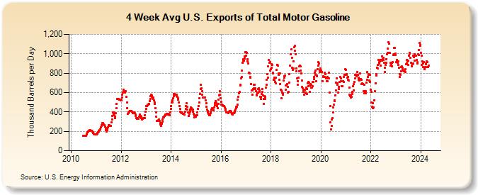 4-Week Avg U.S. Exports of Finished Motor Gasoline (Thousand Barrels per Day)