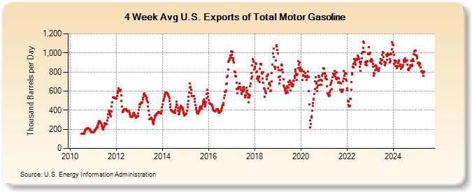 4-Week Avg U.S. Exports of Total Motor Gasoline (Thousand Barrels per Day)