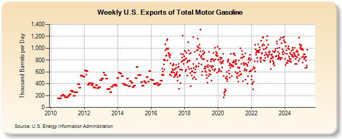 Weekly U.S. Exports of Total Motor Gasoline (Thousand Barrels per Day)