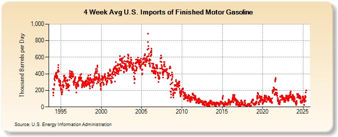 4-Week Avg U.S. Imports of Finished Motor Gasoline (Thousand Barrels per Day)