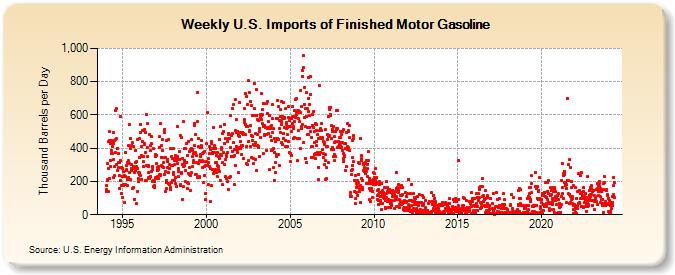 Weekly U.S. Imports of Finished Motor Gasoline (Thousand Barrels per Day)