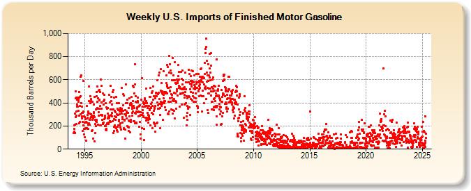 Weekly U.S. Imports of Finished Motor Gasoline (Thousand Barrels per Day)