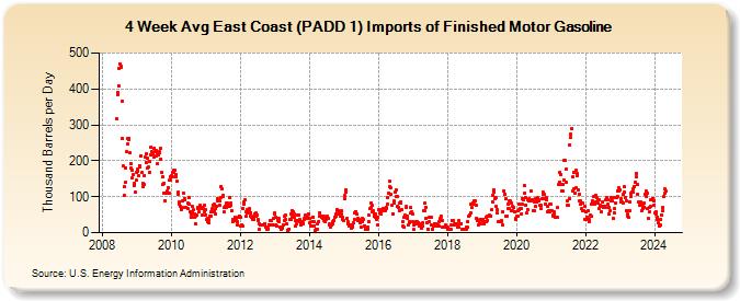 4-Week Avg East Coast (PADD 1) Imports of Finished Motor Gasoline (Thousand Barrels per Day)