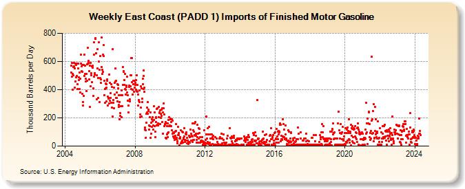 Weekly East Coast (PADD 1) Imports of Finished Motor Gasoline (Thousand Barrels per Day)