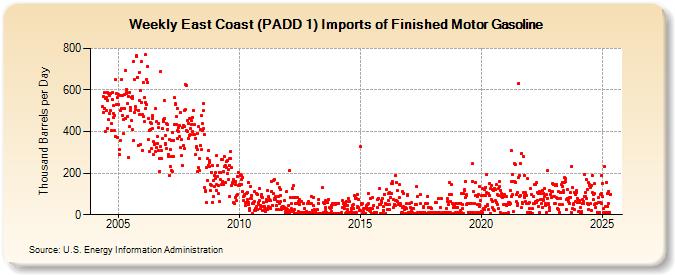 Weekly East Coast (PADD 1) Imports of Finished Motor Gasoline (Thousand Barrels per Day)