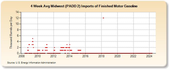 4-Week Avg Midwest (PADD 2) Imports of Finished Motor Gasoline (Thousand Barrels per Day)
