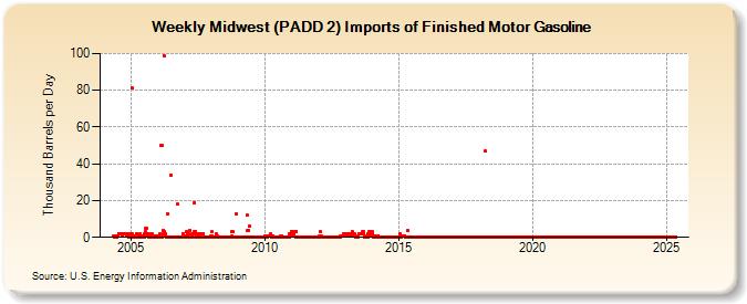 Weekly Midwest (PADD 2) Imports of Finished Motor Gasoline (Thousand Barrels per Day)