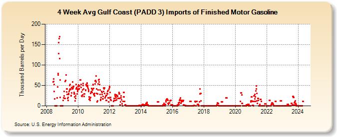 4-Week Avg Gulf Coast (PADD 3) Imports of Finished Motor Gasoline (Thousand Barrels per Day)