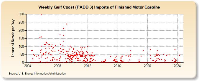 Weekly Gulf Coast (PADD 3) Imports of Finished Motor Gasoline (Thousand Barrels per Day)